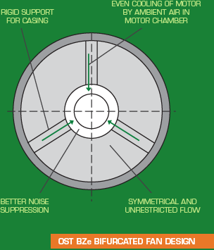 OST BZe Bifurcated Fan Design